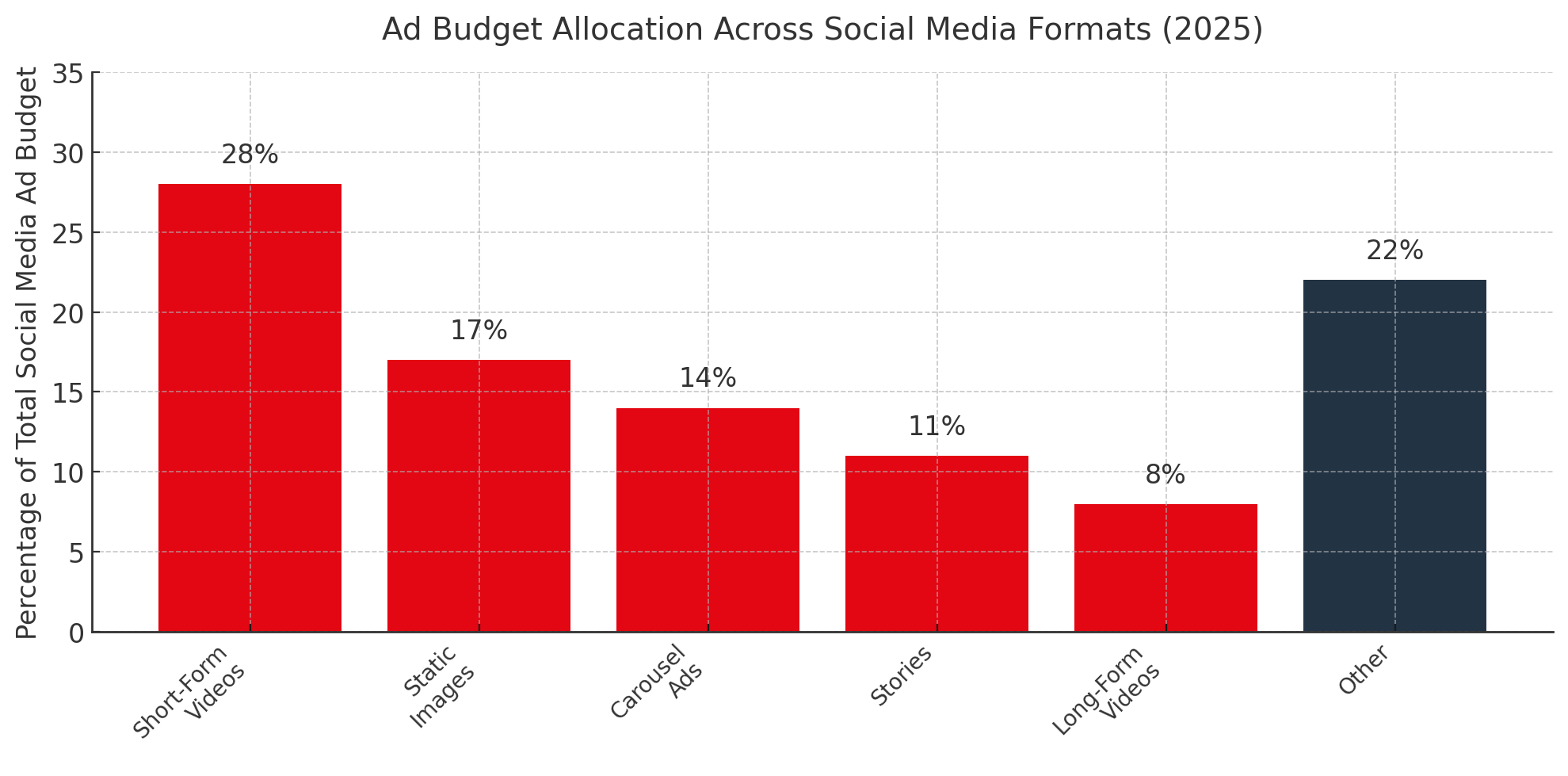 Ad Budgets Across Social Media Formats