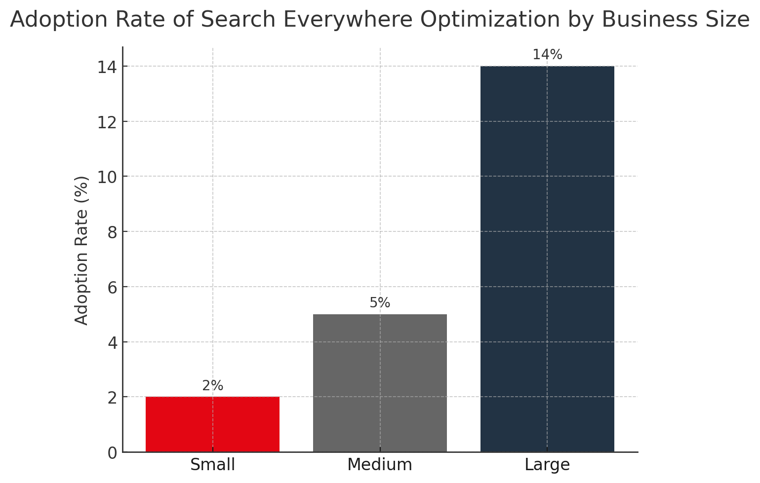 Adoption Rate of Search Everywhere Optimization by Business Size