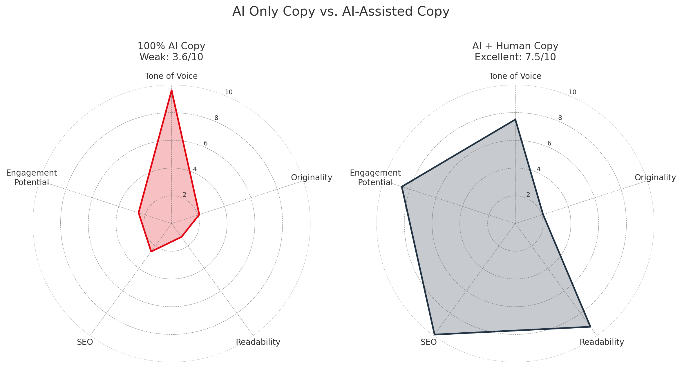 AI Only Copy vs. AI-Assisted Copy