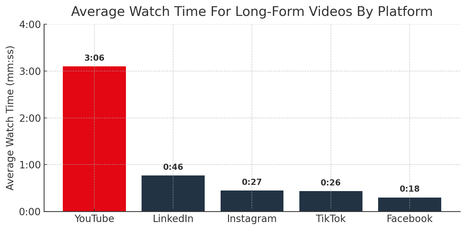Average Watch Time For Long-Form Videos By Platform