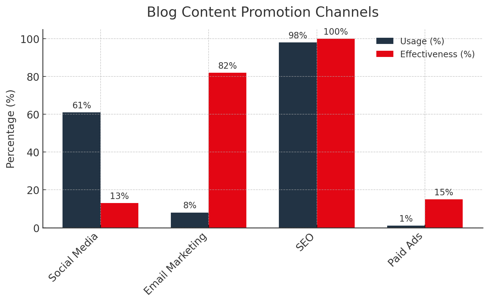 Blog Content Promotion Channels