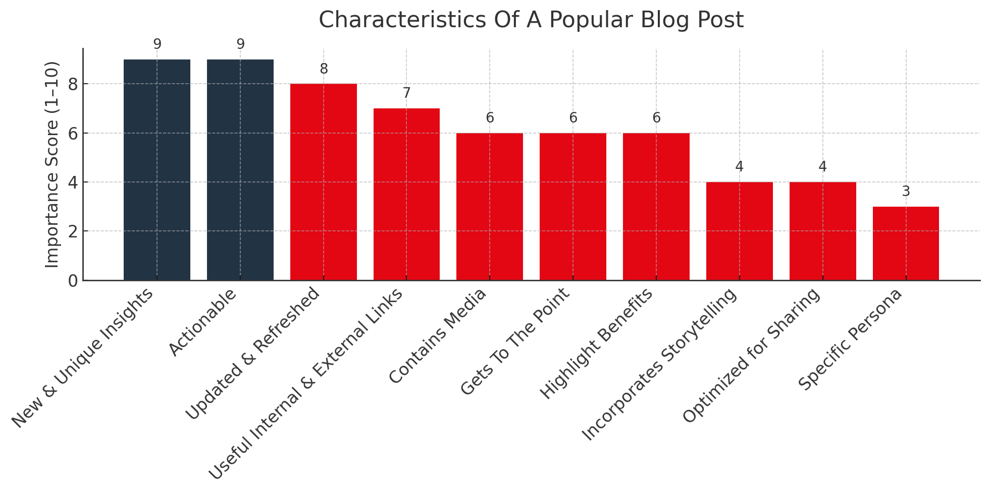 Characteristics Of A Popular Blog Post