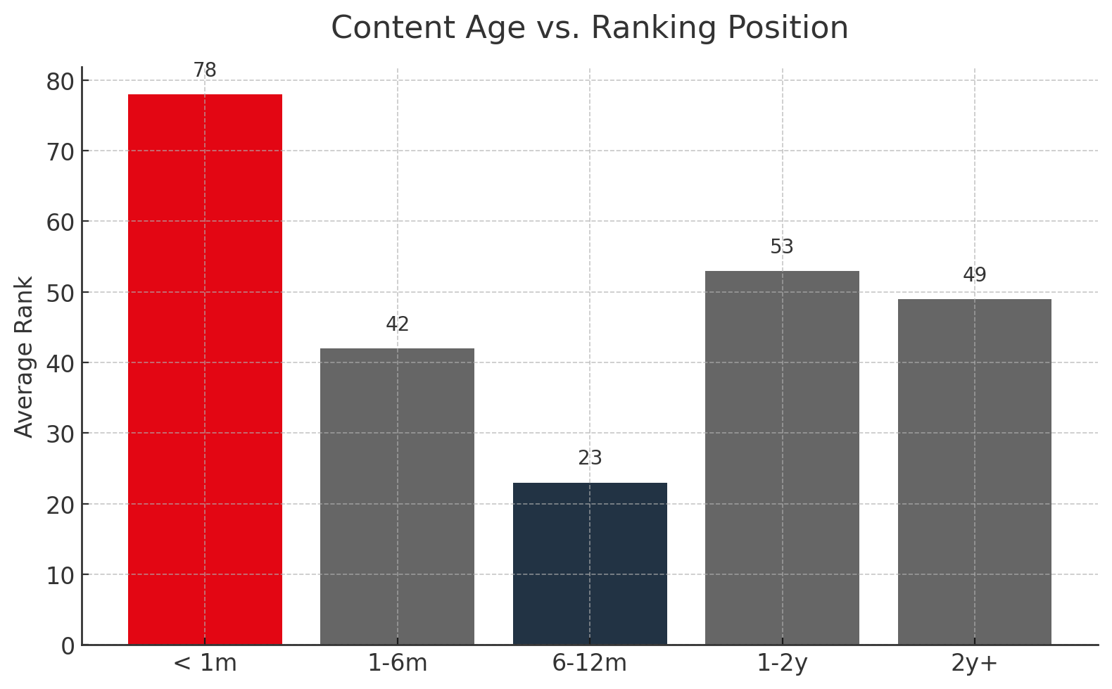 Content Age vs. Ranking Position