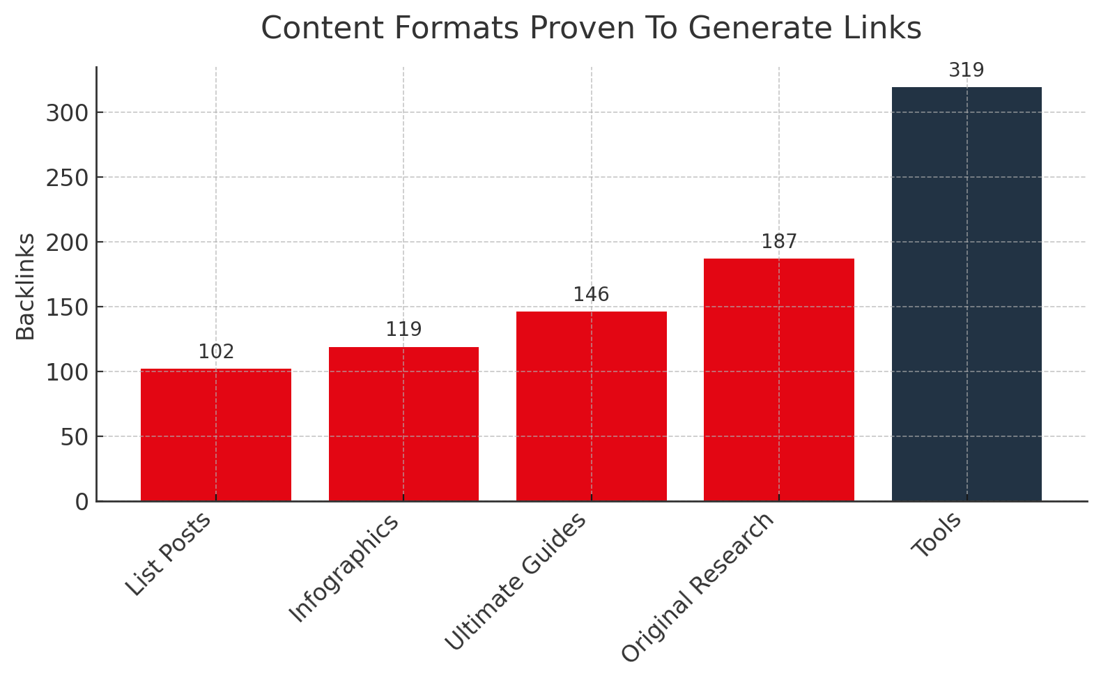 Content Formats Proven To Generate Links