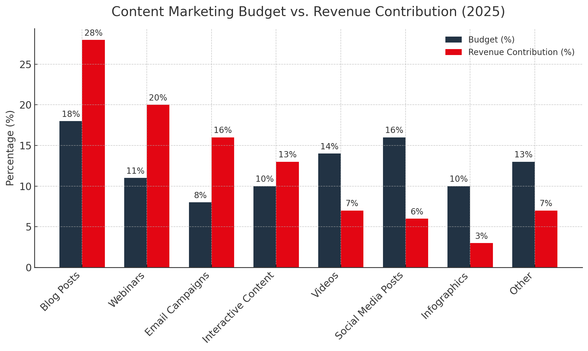Content Marketing Budget vs. Revenue Contribution (2025)