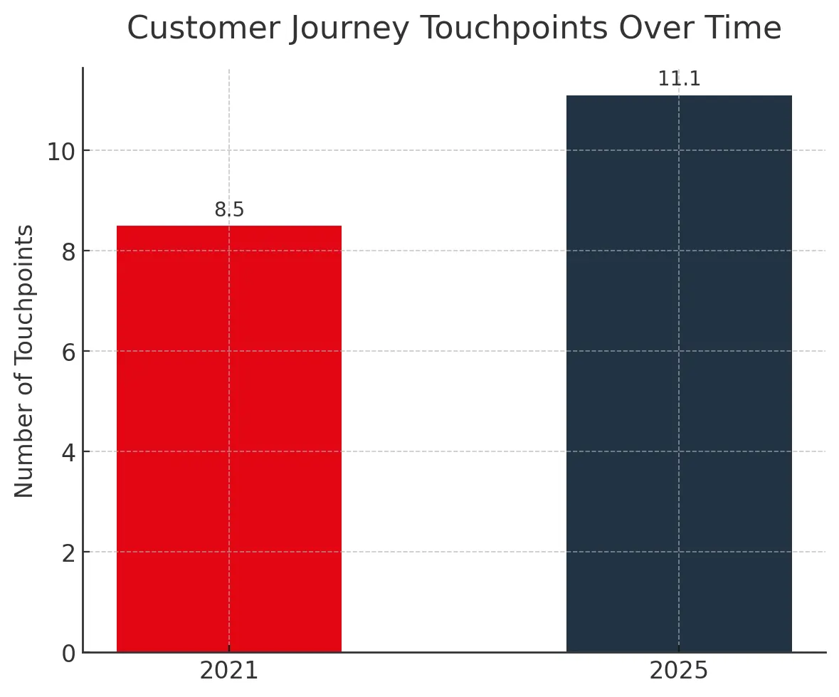Customer Journey Touchpoints Over Time