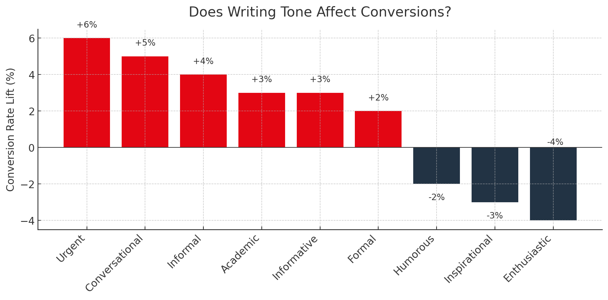 Does Writing Tone Affect Conversions?