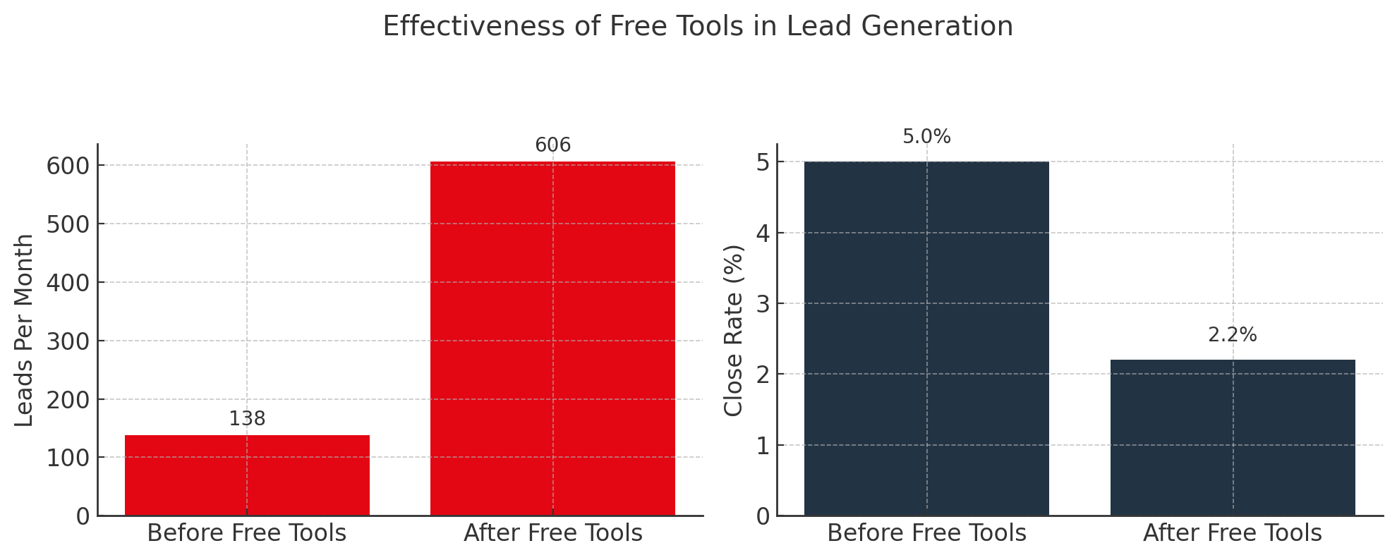 Effectiveness Of Free Tools In Lead Generation