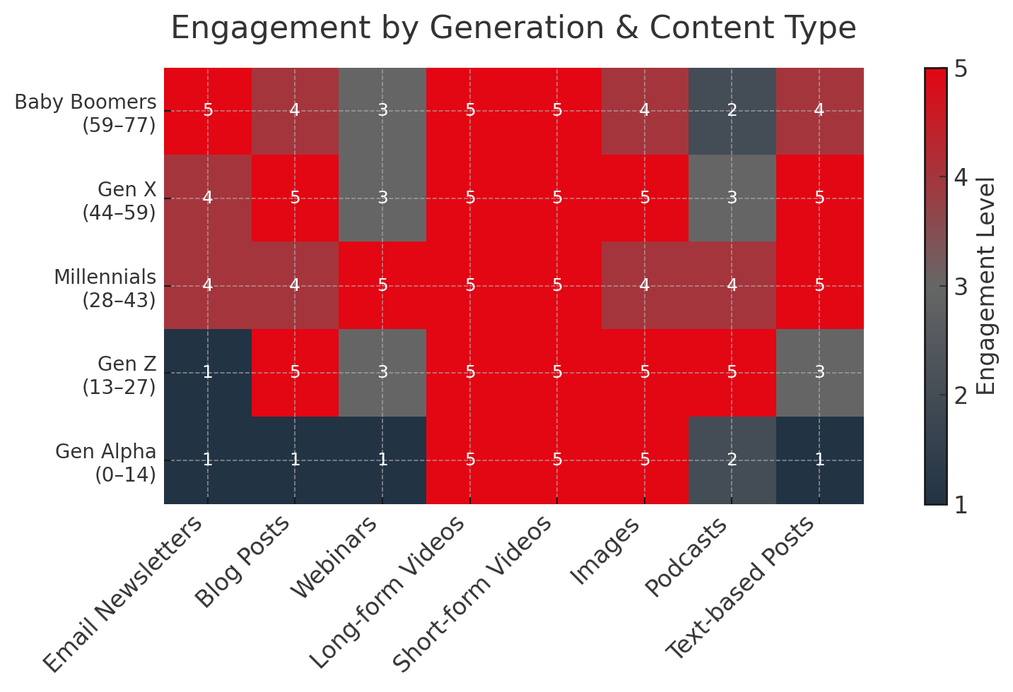 Engagement by Generation & Content Type