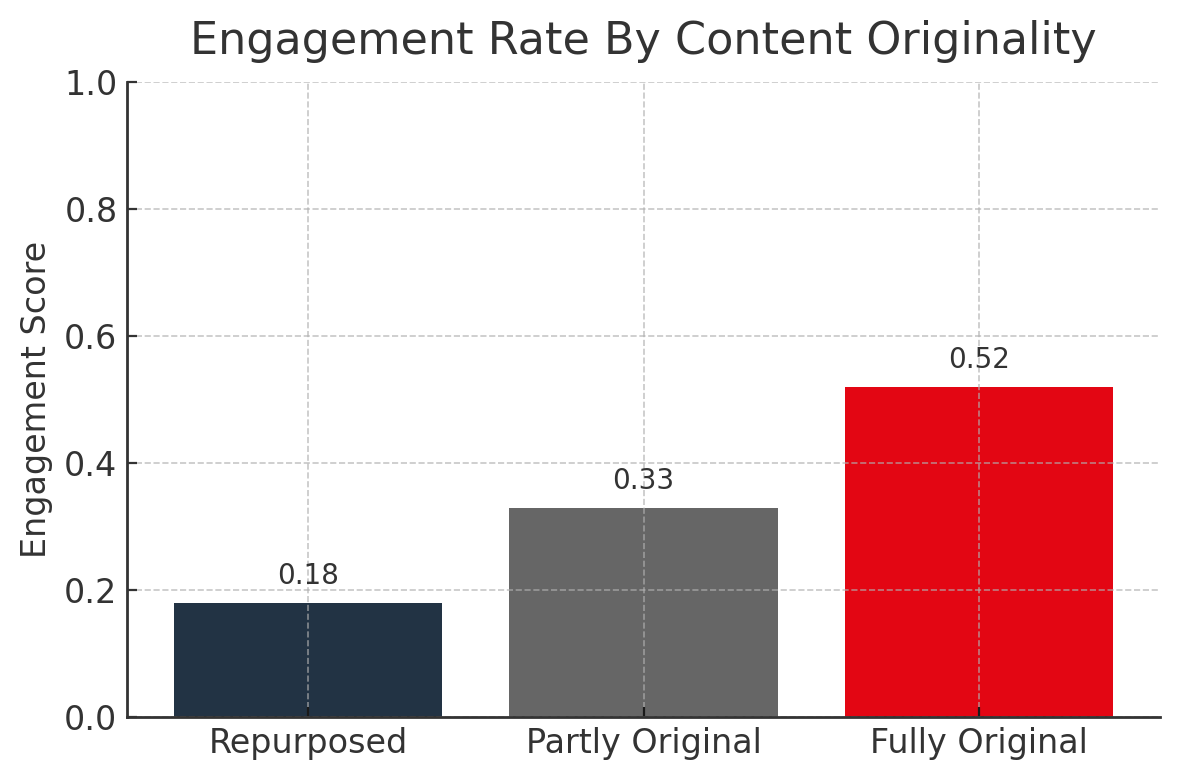 AI Only Copy vs. AI-Assisted Copy