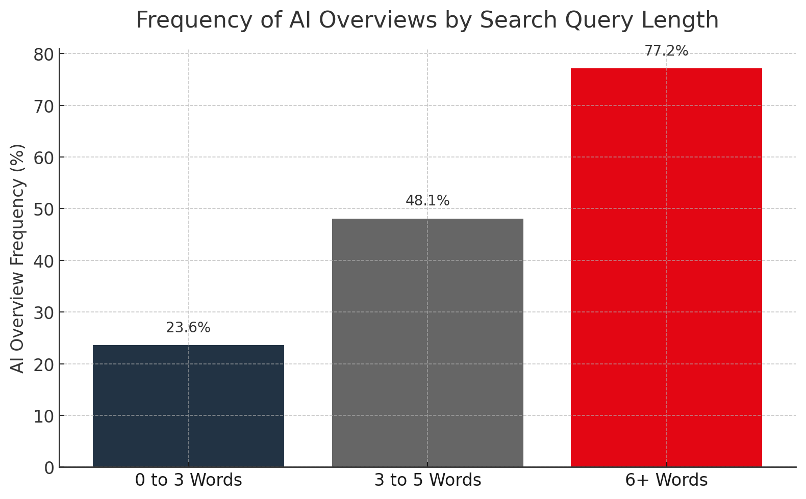 Frequency of AI Overviews by Search Query Length
