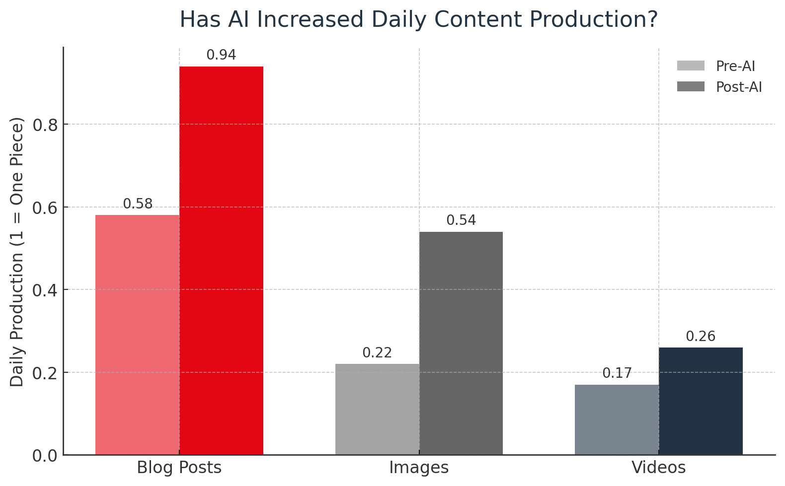 AI Increases Daily Content Production