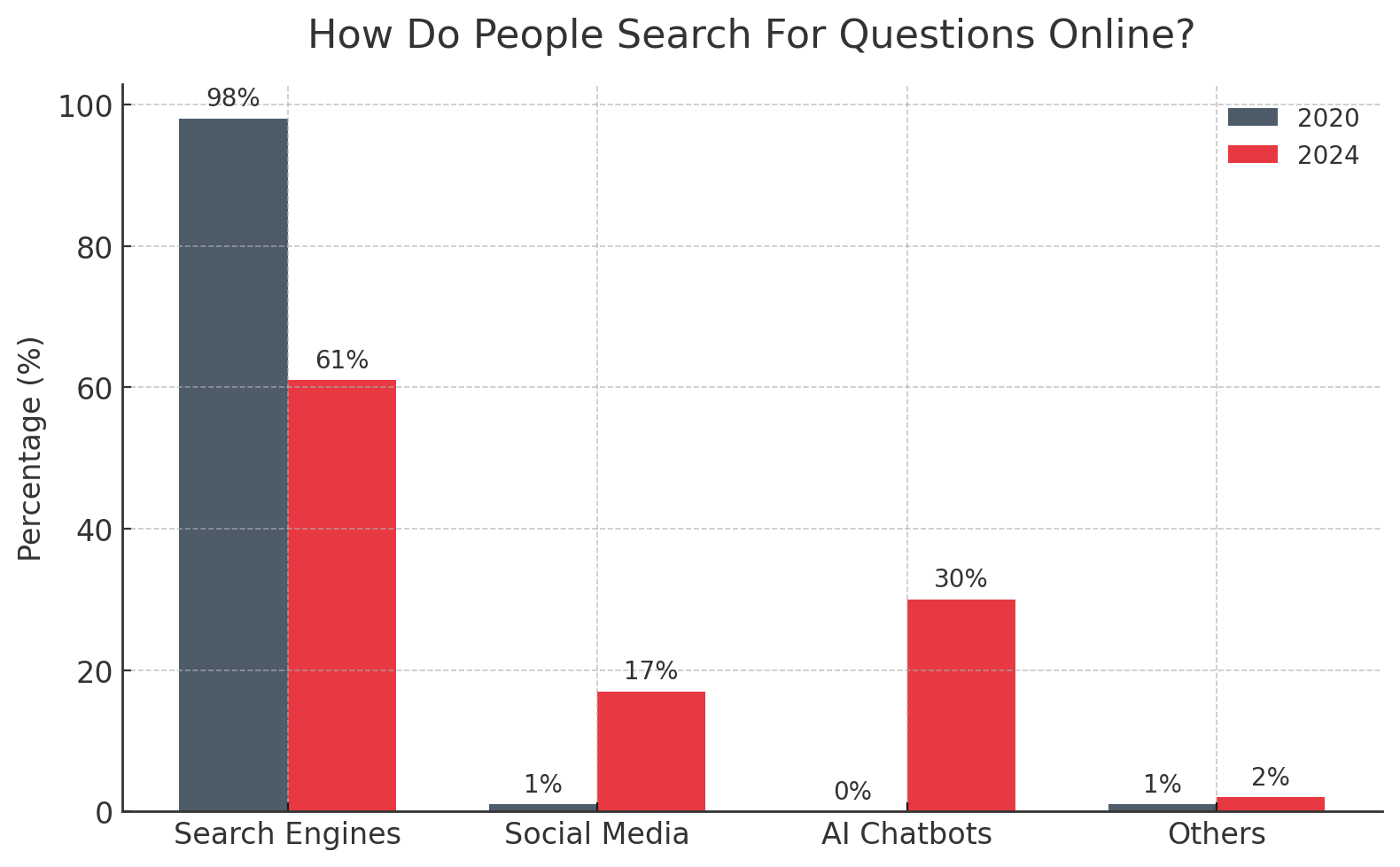 How People Search For Questions Online