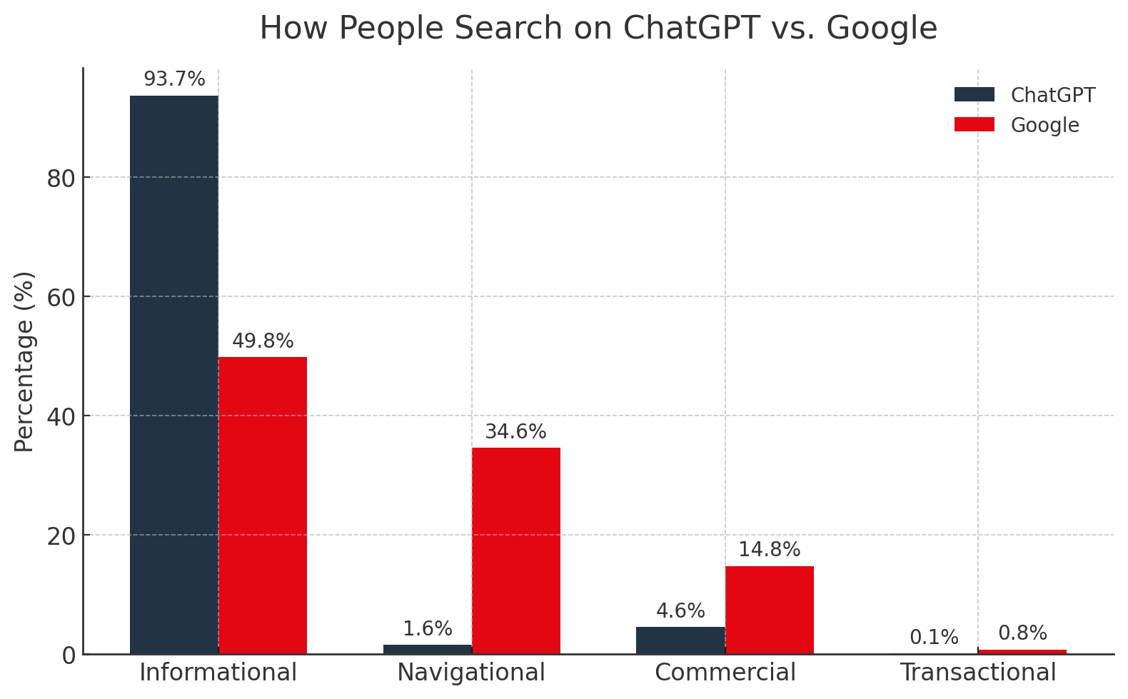 How People Search on ChatGPT vs. Google