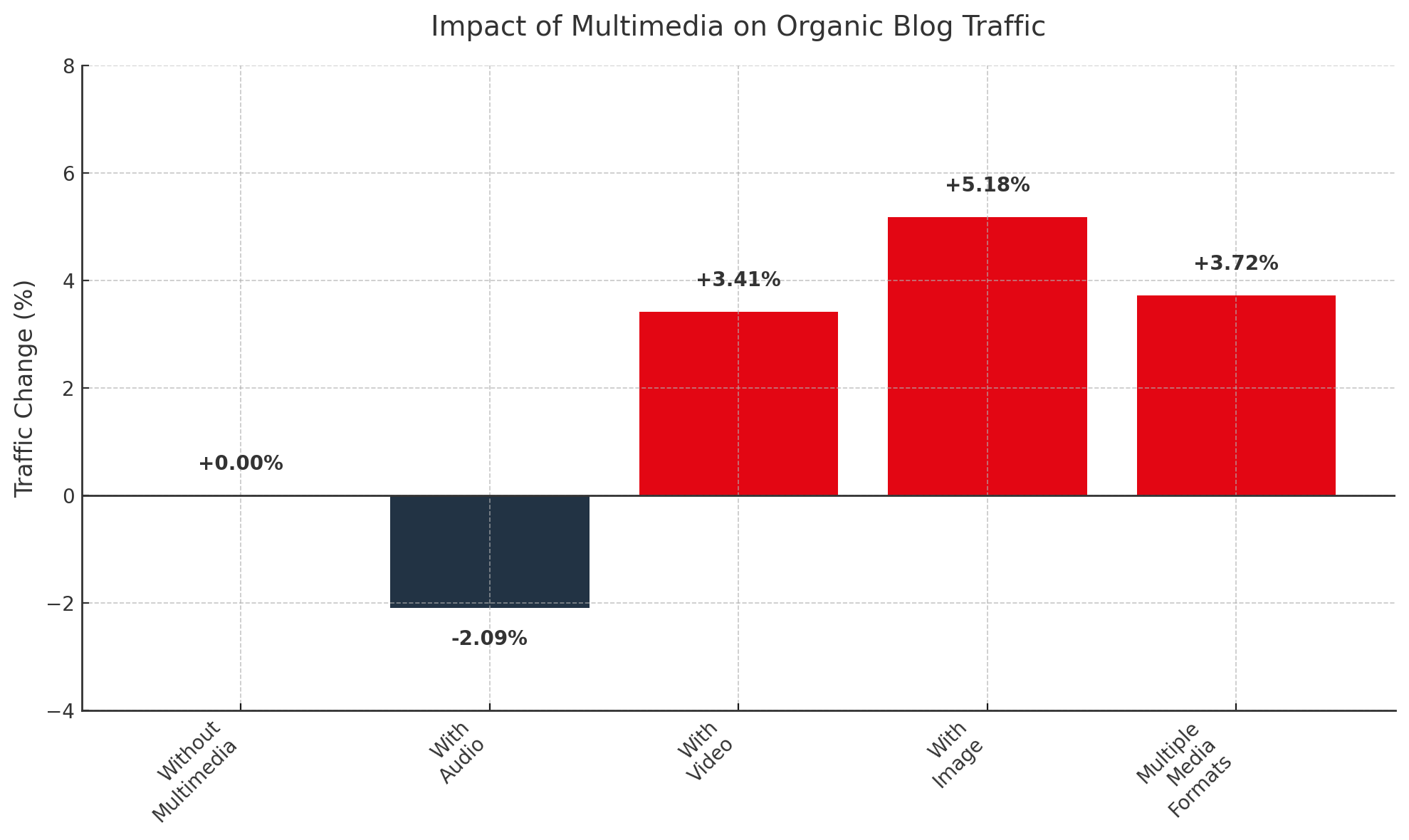 Impact of Multimedia on Organic Blog Traffic