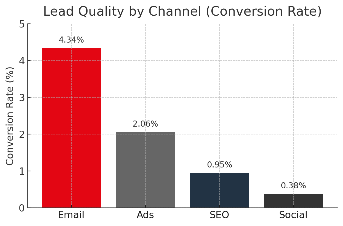 Lead Quality By Channel