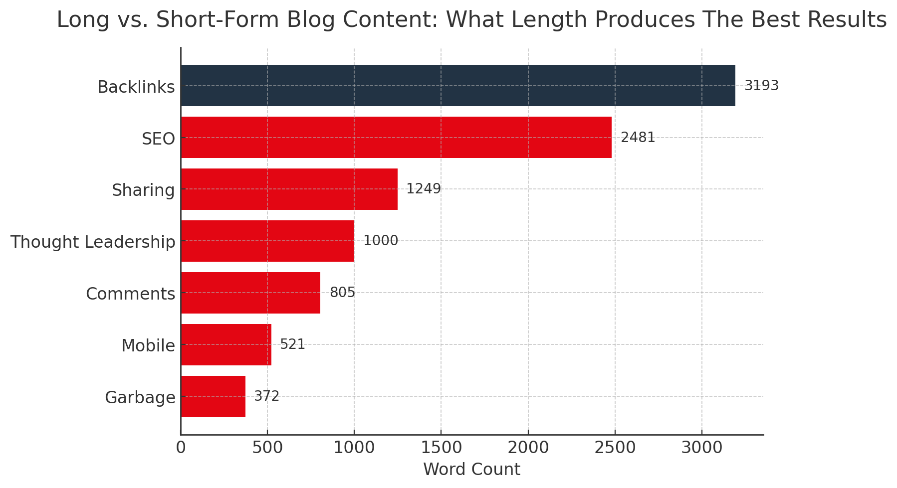 Long Verse Short Blog Content: What Length Produces The Best Results