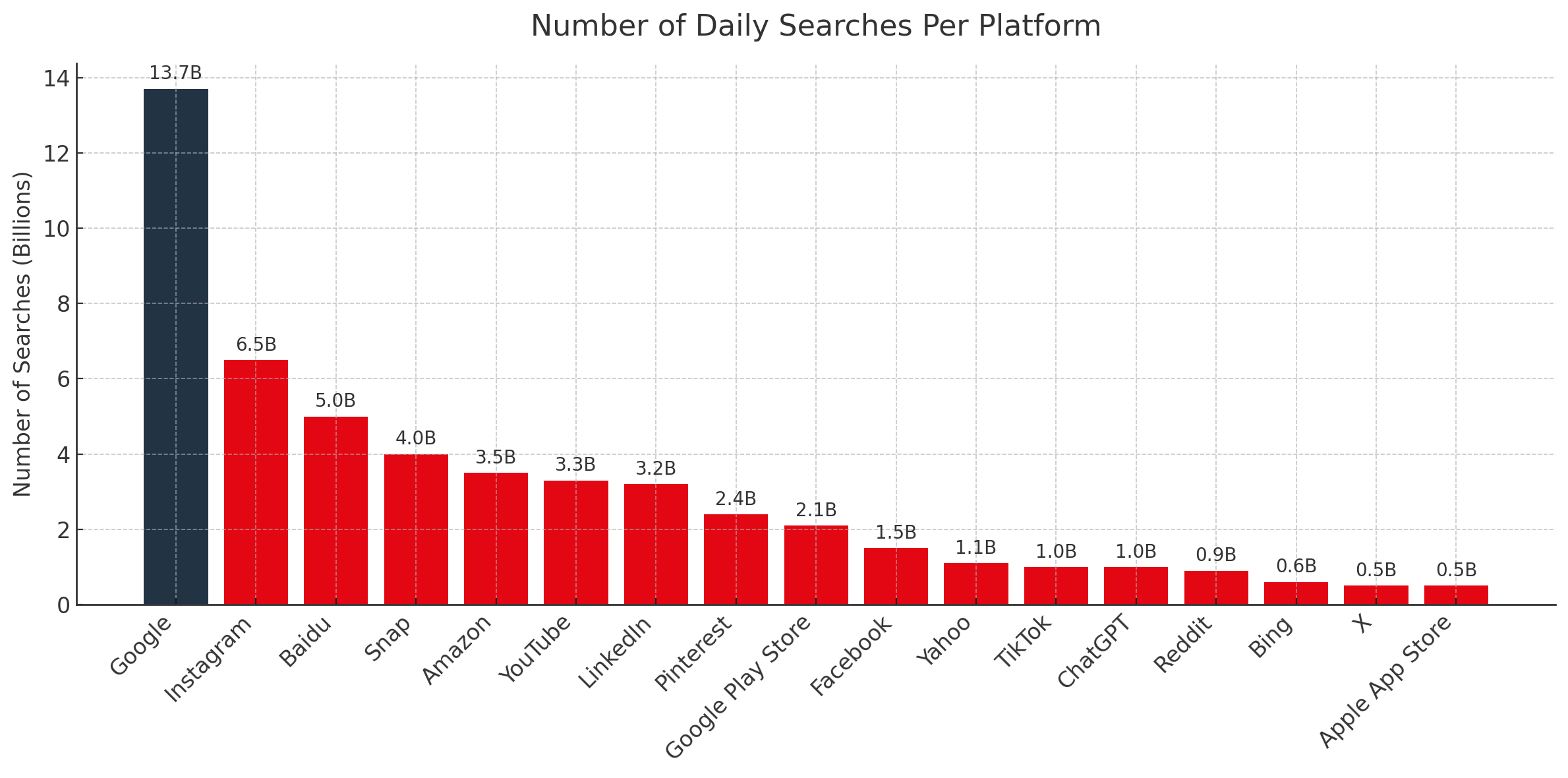 Number of Daily Searches Per Platform