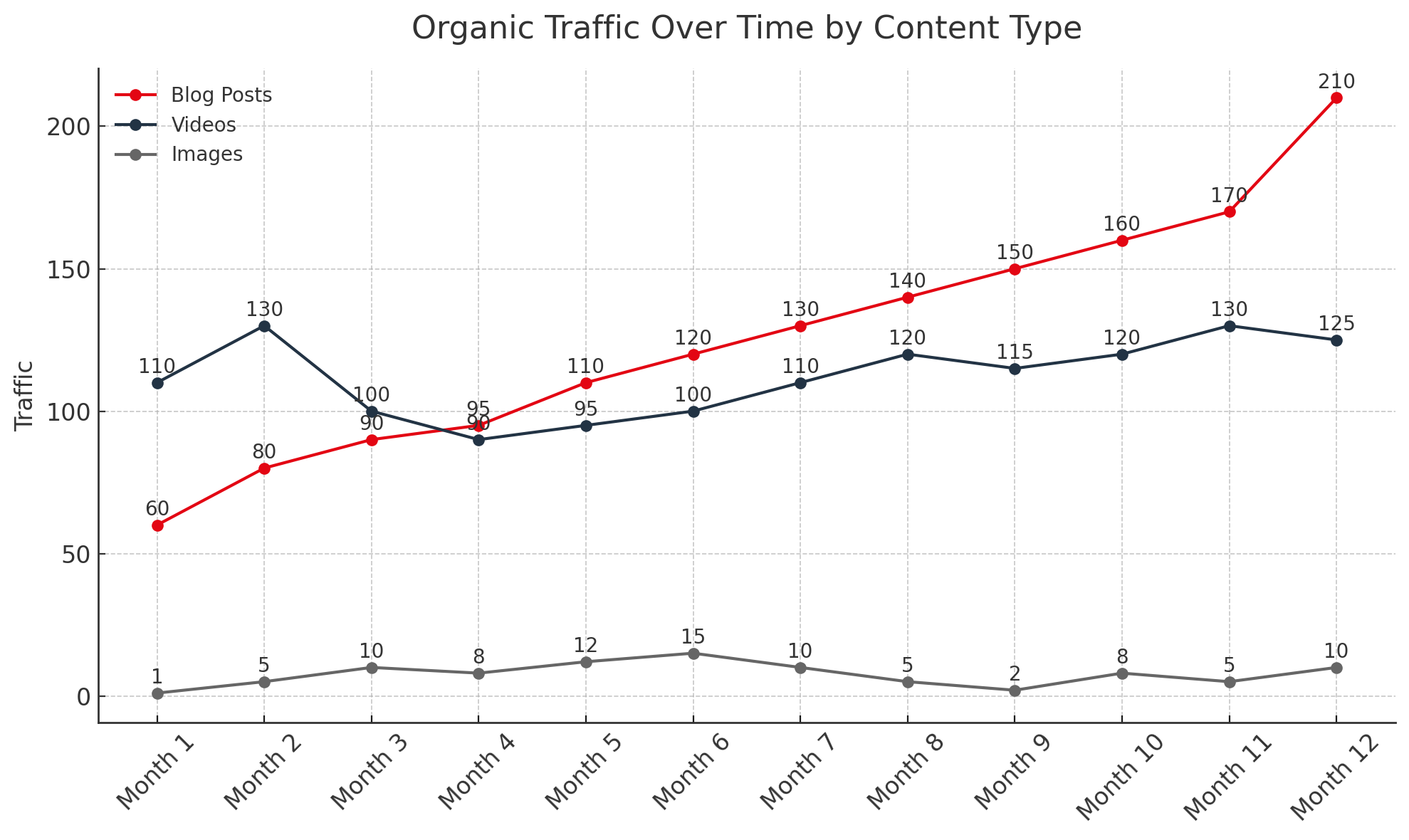 Organic Traffic Over Time by Content Type