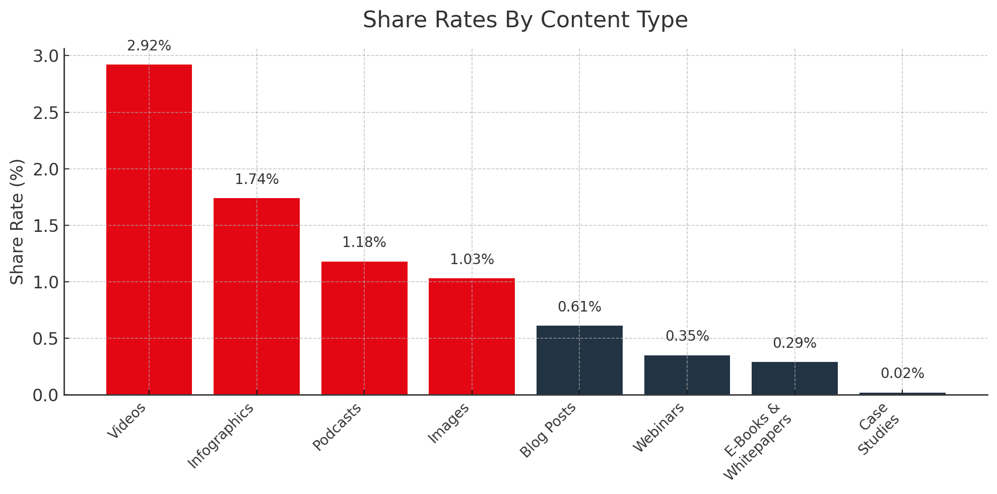 Share Rate By Types of Content