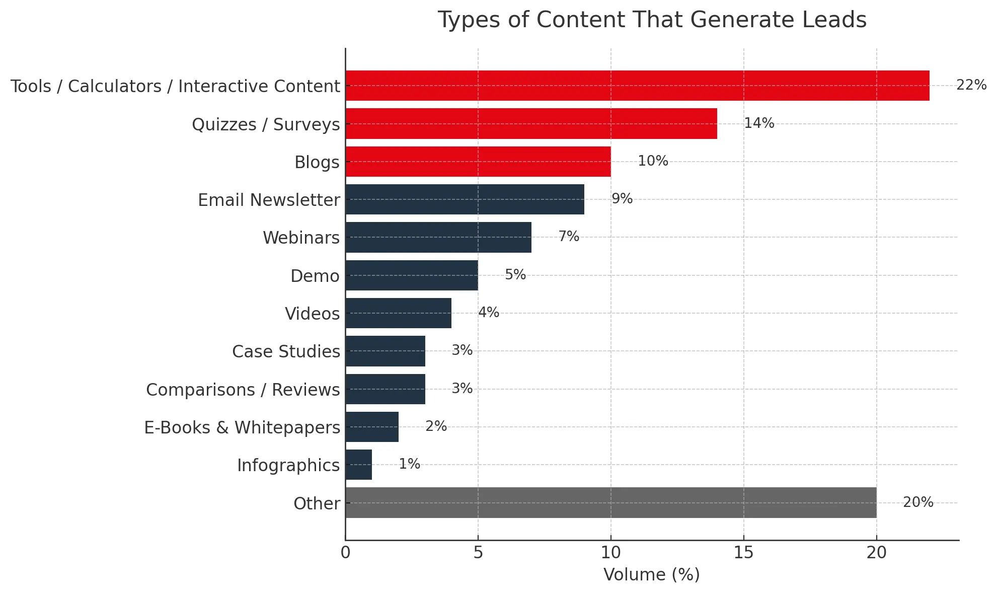 Types of Content That Generate Leads