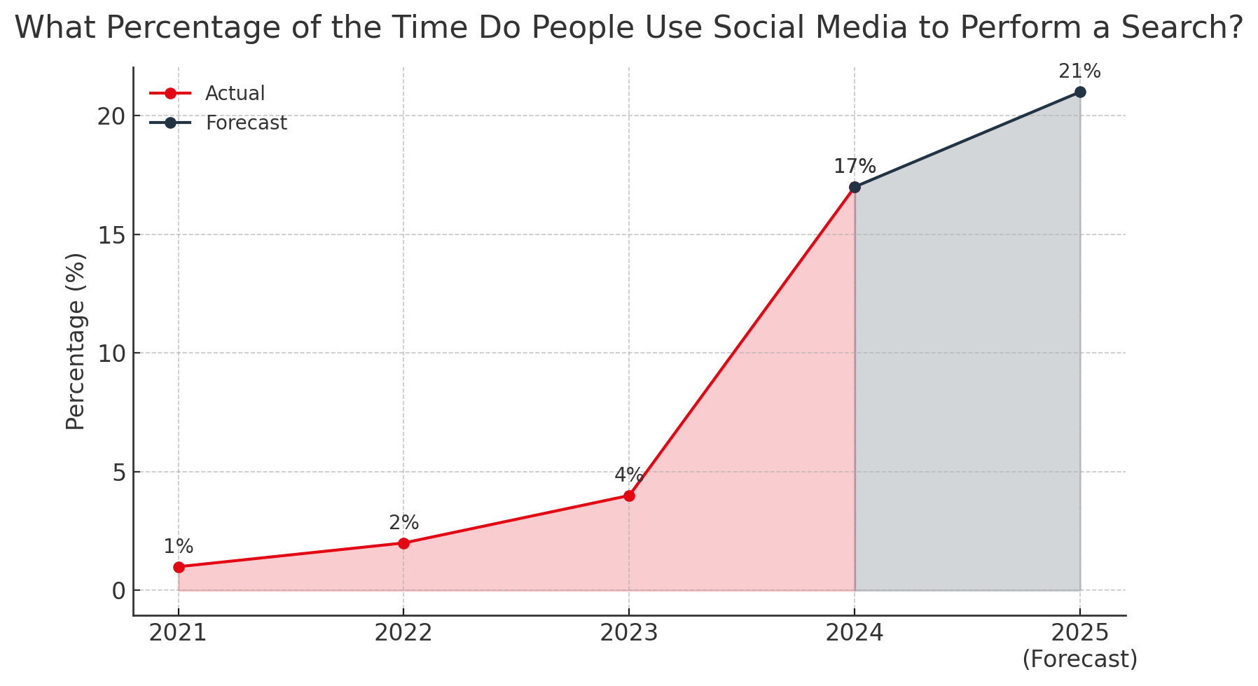 Customer Journey Touchpoints Over Time