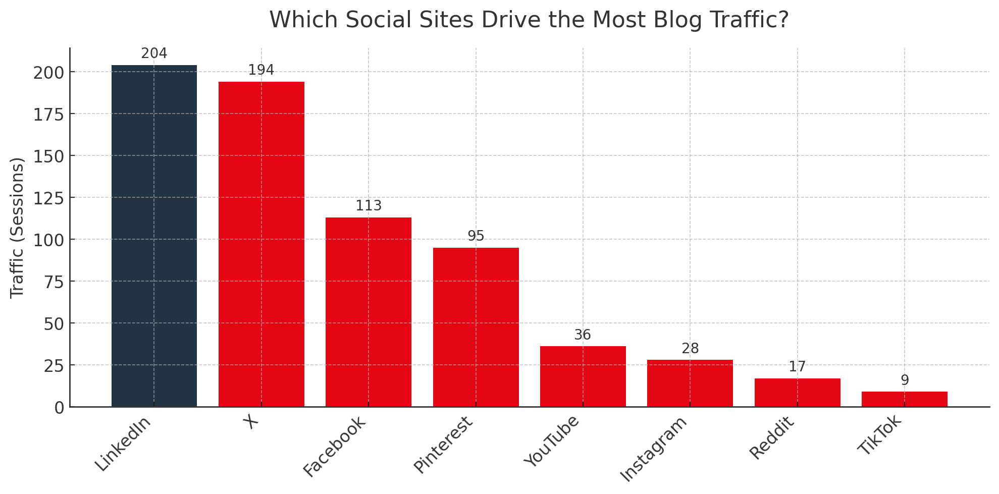Which Social Sites Drive The Most Blog Traffic